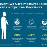 Preventive Care Measures Taken By Primary Care Providers